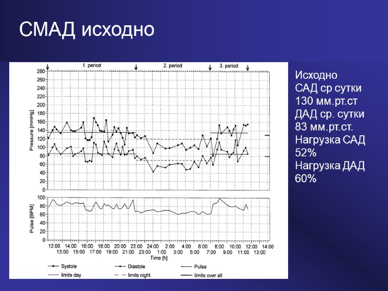 Исходно САД ср сутки 130 мм.рт.ст ДАД ср. сутки 83 мм.рт.ст. Нагрузка САД 52%